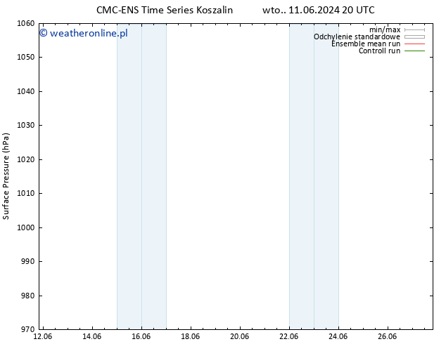 ciśnienie CMC TS czw. 13.06.2024 14 UTC