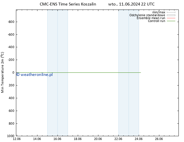 Min. Temperatura (2m) CMC TS czw. 13.06.2024 10 UTC