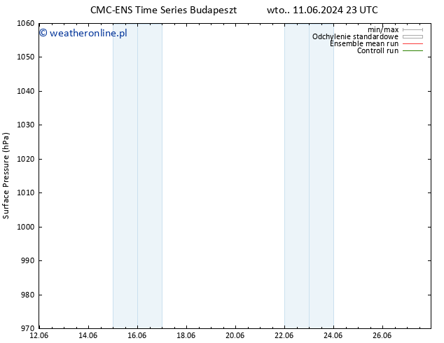 ciśnienie CMC TS śro. 12.06.2024 05 UTC