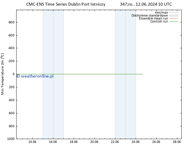 Min. Temperatura (2m) CMC TS pt. 14.06.2024 04 UTC