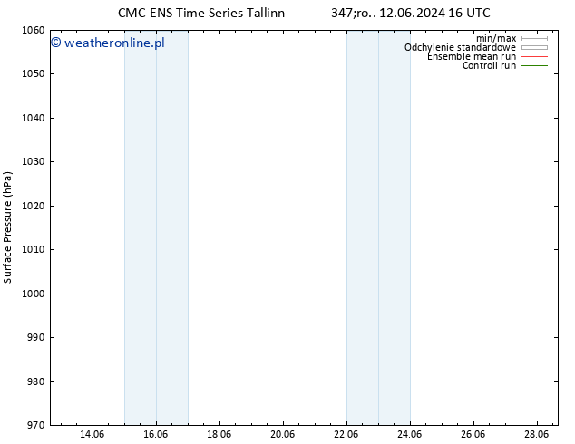 ciśnienie CMC TS pt. 14.06.2024 16 UTC