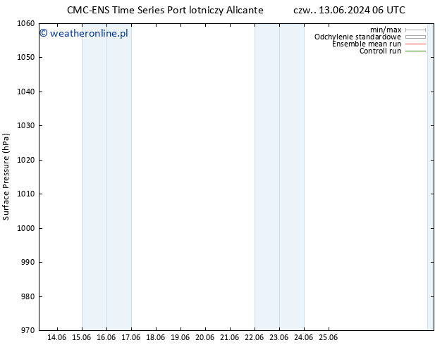 ciśnienie CMC TS pt. 14.06.2024 06 UTC