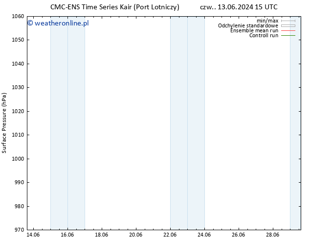 ciśnienie CMC TS śro. 19.06.2024 09 UTC