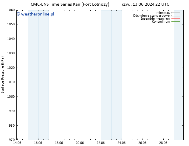 ciśnienie CMC TS pt. 21.06.2024 16 UTC