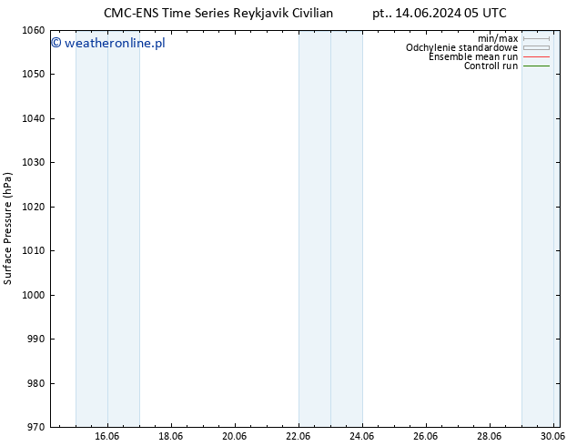 ciśnienie CMC TS śro. 26.06.2024 11 UTC