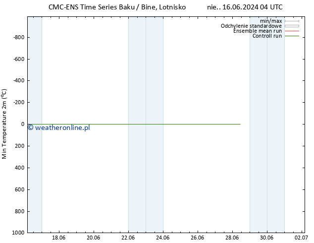 Min. Temperatura (2m) CMC TS so. 22.06.2024 22 UTC