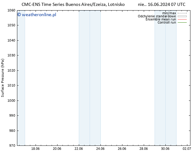 ciśnienie CMC TS pt. 28.06.2024 13 UTC