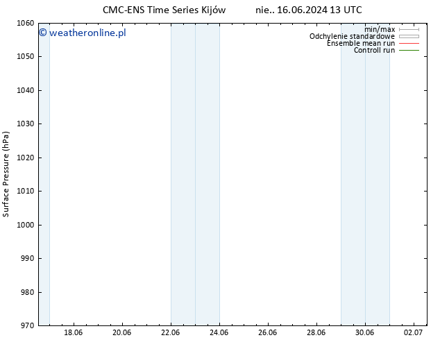 ciśnienie CMC TS nie. 16.06.2024 19 UTC