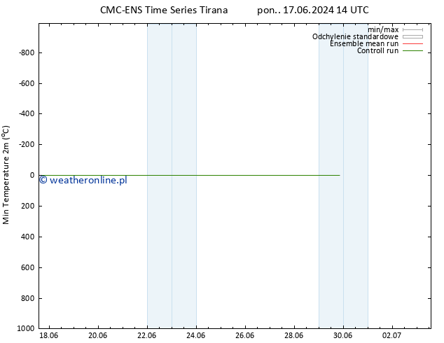 Min. Temperatura (2m) CMC TS wto. 18.06.2024 14 UTC