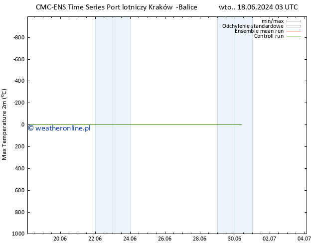 Max. Temperatura (2m) CMC TS wto. 25.06.2024 15 UTC