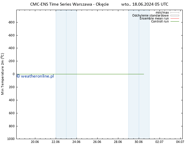 Min. Temperatura (2m) CMC TS wto. 18.06.2024 23 UTC