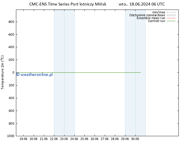 mapa temperatury (2m) CMC TS nie. 30.06.2024 12 UTC