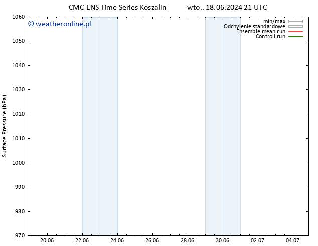 ciśnienie CMC TS wto. 18.06.2024 21 UTC