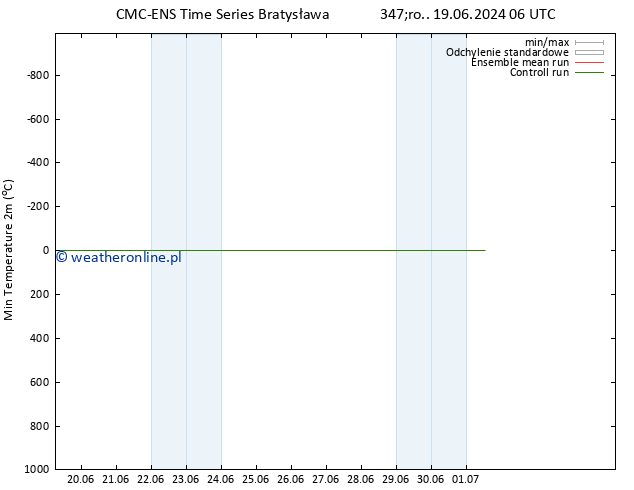 Min. Temperatura (2m) CMC TS nie. 23.06.2024 06 UTC