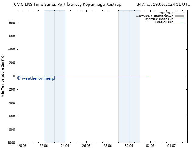 Min. Temperatura (2m) CMC TS nie. 23.06.2024 11 UTC