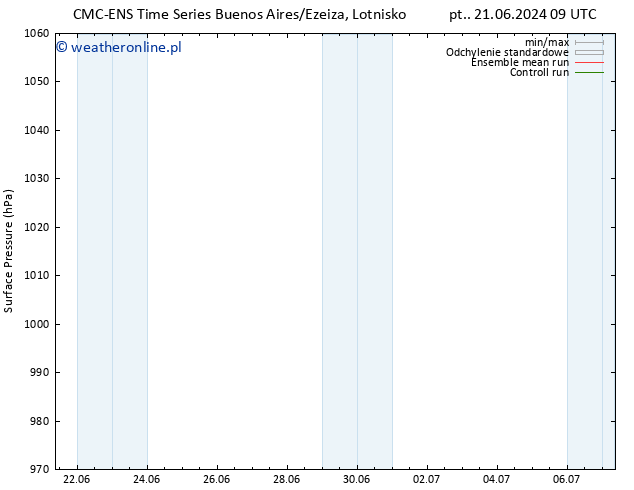 ciśnienie CMC TS so. 29.06.2024 21 UTC