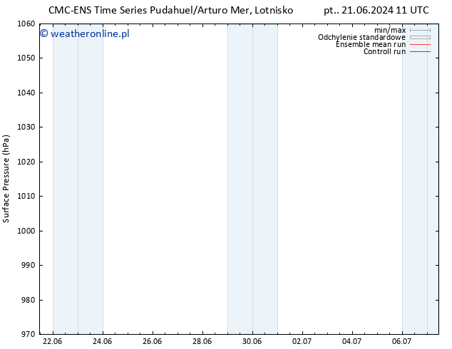 ciśnienie CMC TS so. 29.06.2024 23 UTC