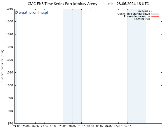 ciśnienie CMC TS pon. 01.07.2024 18 UTC