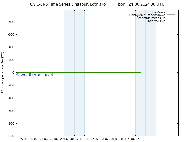 Min. Temperatura (2m) CMC TS wto. 25.06.2024 00 UTC