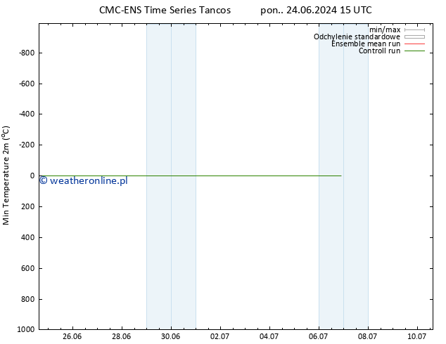 Min. Temperatura (2m) CMC TS pon. 24.06.2024 15 UTC