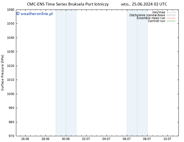 ciśnienie CMC TS wto. 25.06.2024 08 UTC