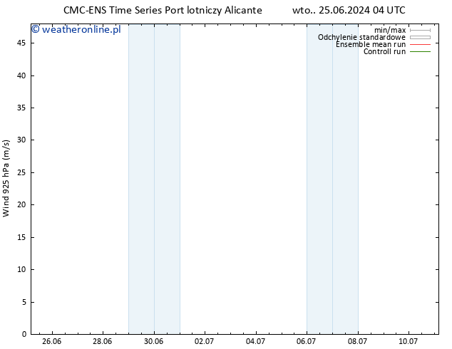 wiatr 925 hPa CMC TS pt. 05.07.2024 04 UTC