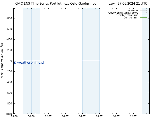 Max. Temperatura (2m) CMC TS nie. 30.06.2024 21 UTC