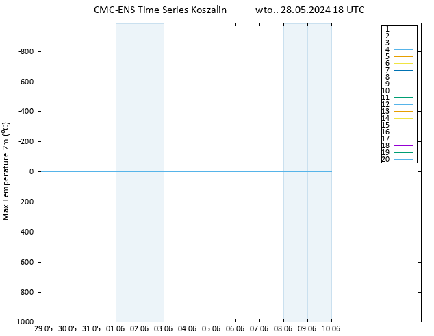 Max. Temperatura (2m) CMC TS wto. 28.05.2024 18 UTC