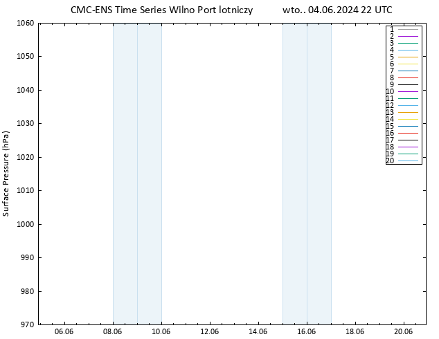 ciśnienie CMC TS wto. 04.06.2024 22 UTC