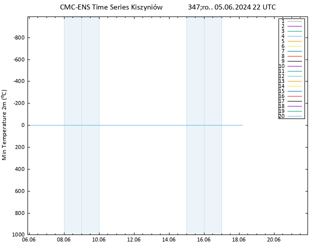 Min. Temperatura (2m) CMC TS śro. 05.06.2024 22 UTC