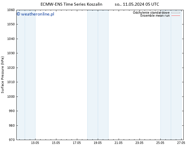 ciśnienie ECMWFTS wto. 14.05.2024 05 UTC