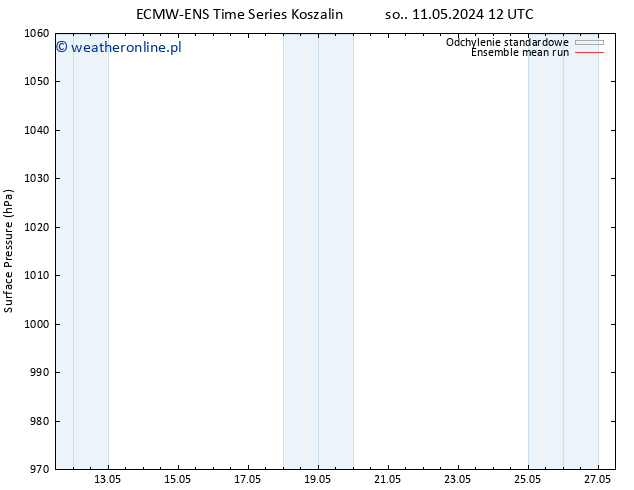 ciśnienie ECMWFTS wto. 14.05.2024 12 UTC