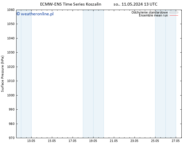 ciśnienie ECMWFTS pt. 17.05.2024 13 UTC