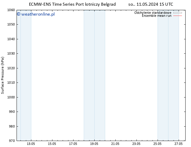 ciśnienie ECMWFTS nie. 12.05.2024 15 UTC