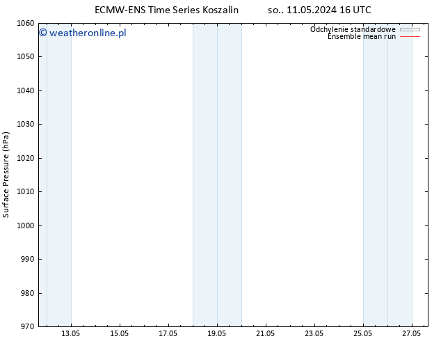 ciśnienie ECMWFTS pt. 17.05.2024 16 UTC