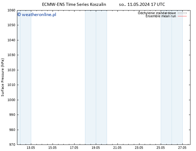 ciśnienie ECMWFTS nie. 19.05.2024 17 UTC