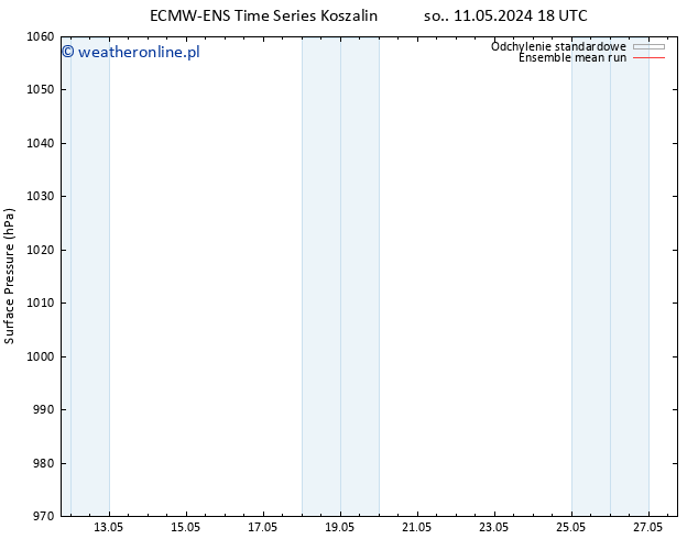 ciśnienie ECMWFTS nie. 12.05.2024 18 UTC