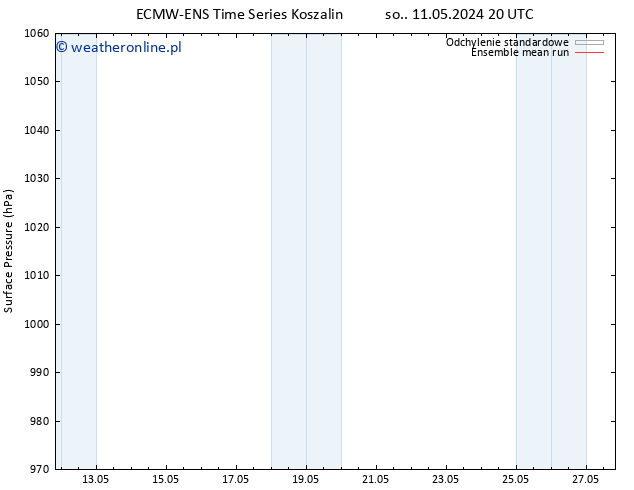 ciśnienie ECMWFTS nie. 12.05.2024 20 UTC