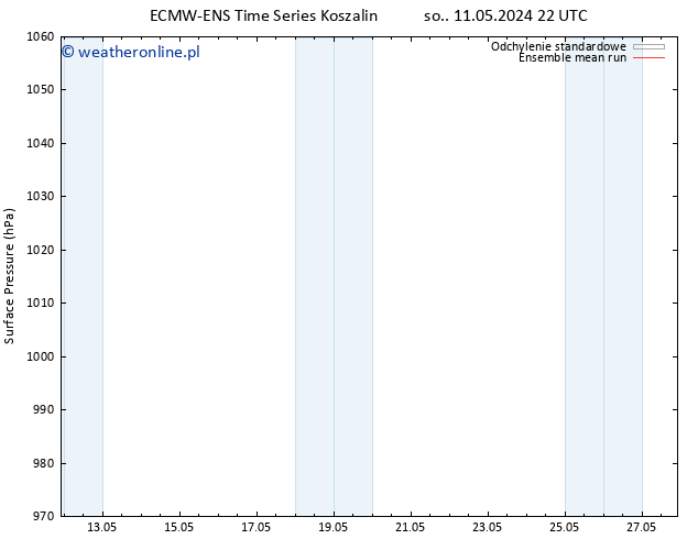 ciśnienie ECMWFTS pon. 13.05.2024 22 UTC