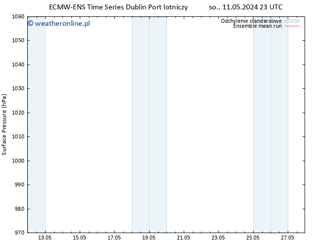 ciśnienie ECMWFTS pon. 20.05.2024 23 UTC