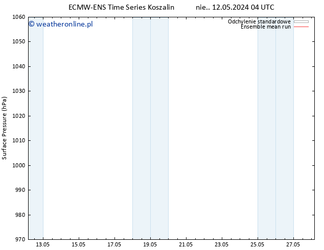 ciśnienie ECMWFTS śro. 22.05.2024 04 UTC