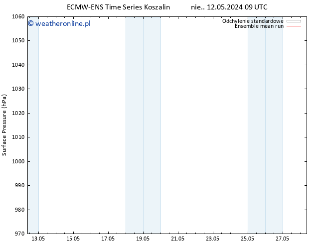 ciśnienie ECMWFTS czw. 16.05.2024 09 UTC