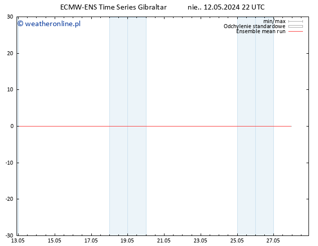 Temp. 850 hPa ECMWFTS pon. 13.05.2024 22 UTC