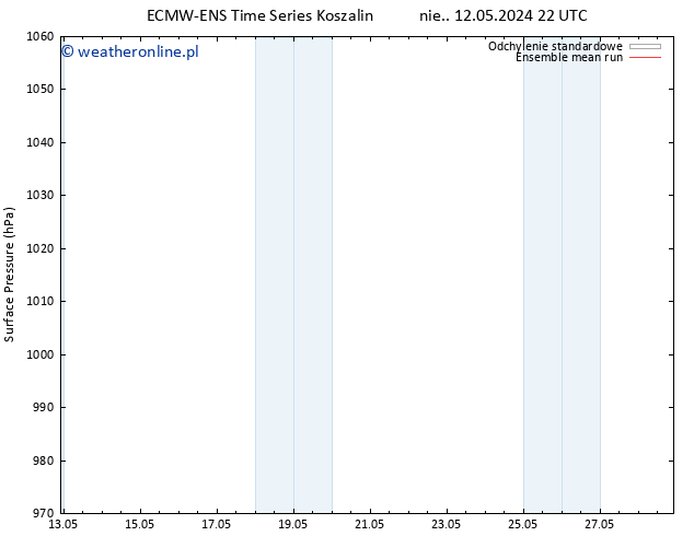 ciśnienie ECMWFTS śro. 15.05.2024 22 UTC