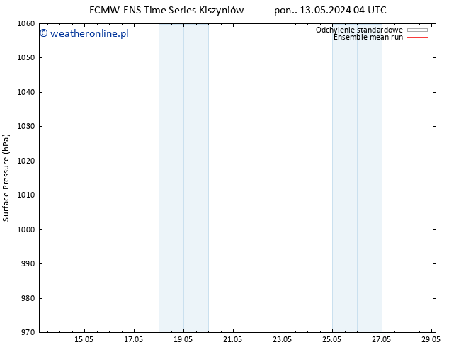 ciśnienie ECMWFTS śro. 22.05.2024 04 UTC