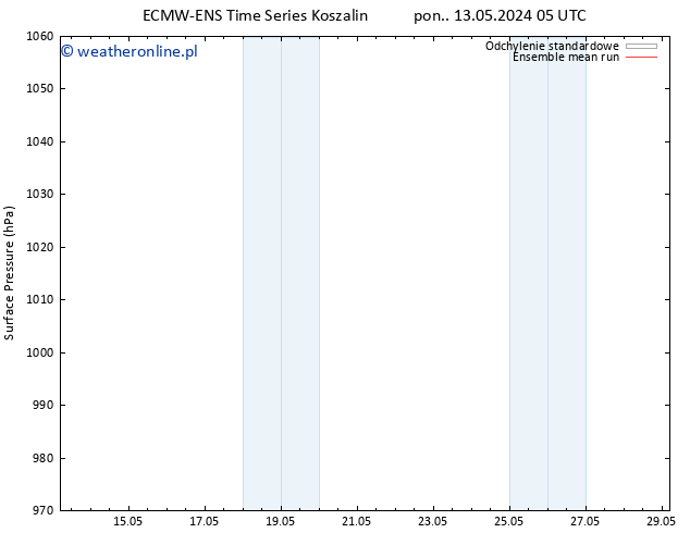 ciśnienie ECMWFTS śro. 15.05.2024 05 UTC