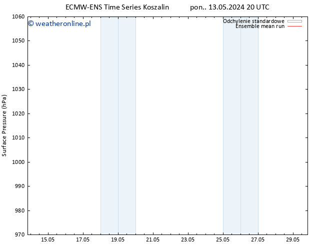 ciśnienie ECMWFTS pon. 20.05.2024 20 UTC