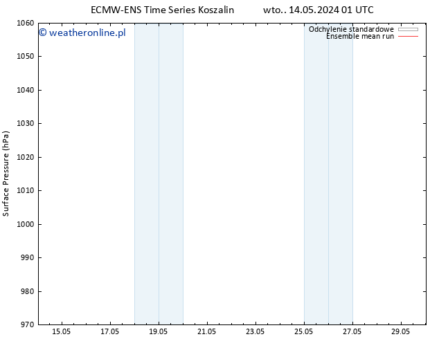 ciśnienie ECMWFTS nie. 19.05.2024 01 UTC