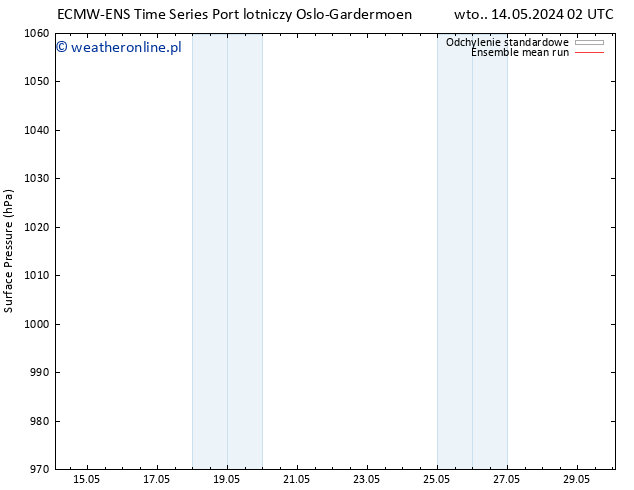 ciśnienie ECMWFTS śro. 15.05.2024 02 UTC