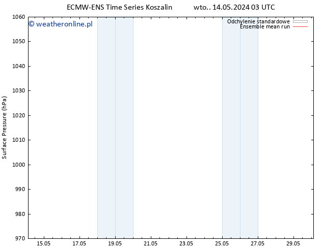 ciśnienie ECMWFTS pt. 17.05.2024 03 UTC
